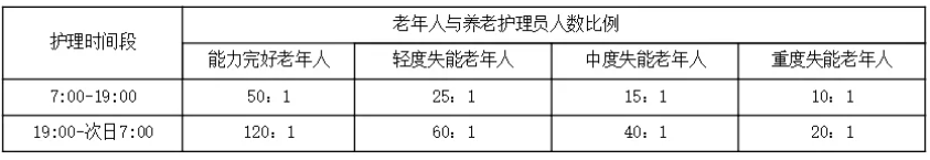实用!养老机构需设置哪些岗位?如何配备人员?一文搞懂(图1) image.png