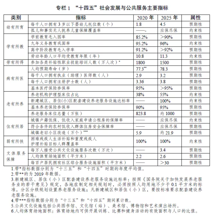国家发改委发布《“十四五”公共服务规划》,关于养老有哪些重点?(图2) image.png