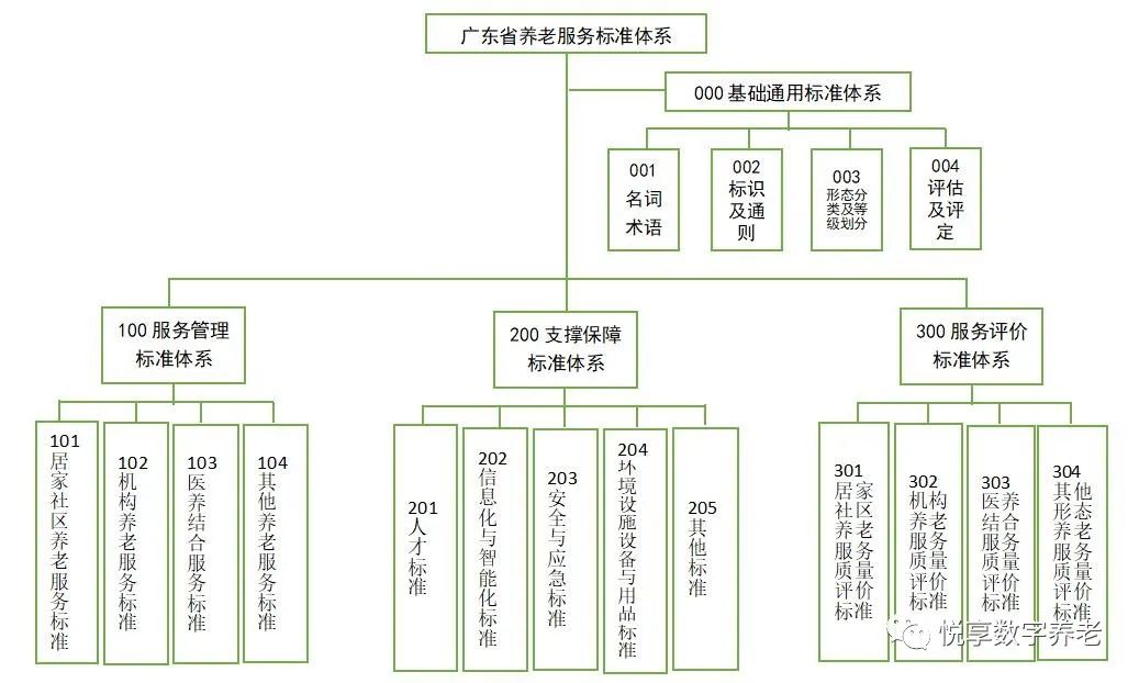 广东省养老服务标准体系规划与路线图(2022-2026年)(图1) 0111.png
