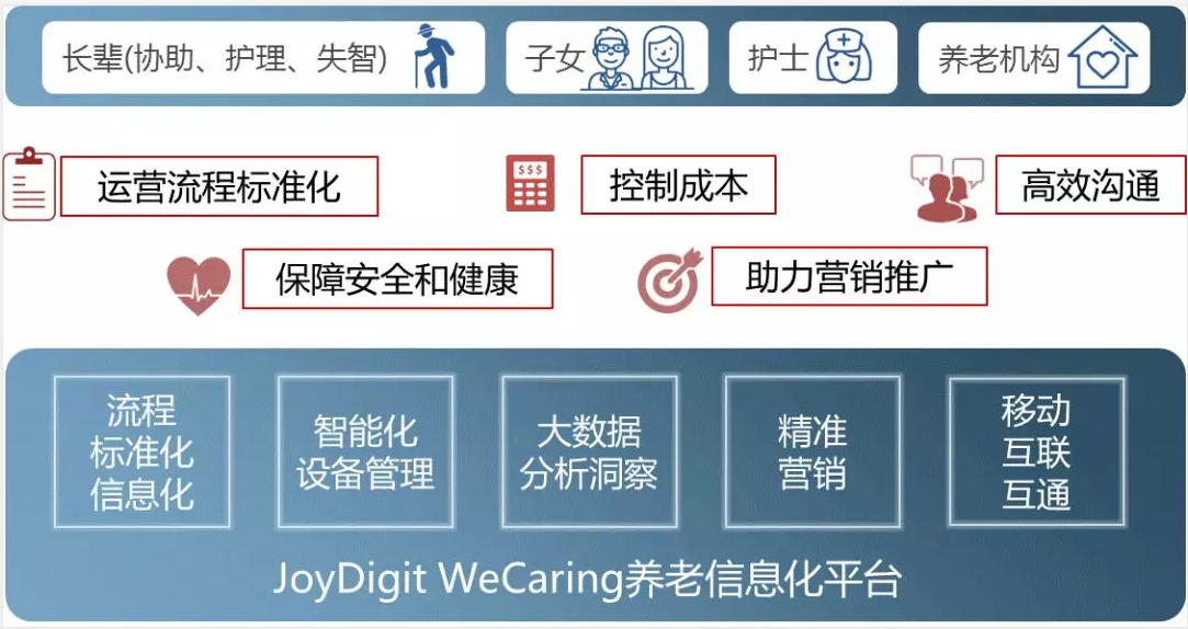 JoyDigit:养老行业数字化转型的领导者(图1) JoyDigit:养老行业数字化转型的领导者(图1)