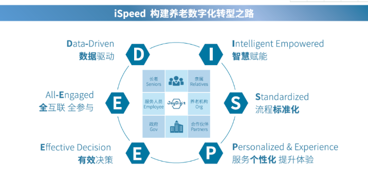 悦享数字:做好养老数字化转型这一件事(图4) 悦享数字:做好养老数字化转型这一件事(图4)